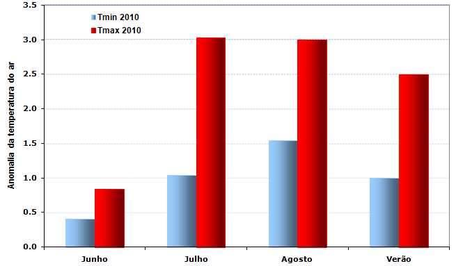 1. Temperatura do Ar Caracterização Climática Sazonal O valor médio da temperatura máxima do ar no Verão de 2010 em Portugal Continental, foi superior ao valor médio 1971-2000 em +2.