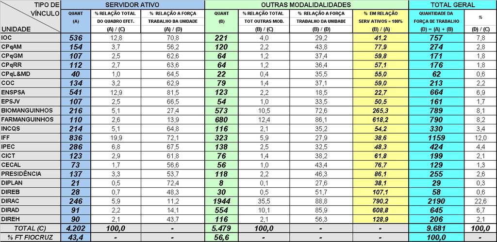 APENDICE 2 (CONT) FORÇA DE TRABALHO DA FIOCRUZ 2007 PARTICIPAÇÃO PERCENTUAL