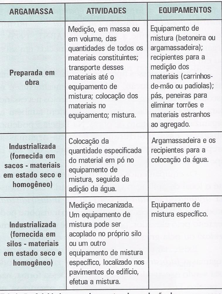 Tabela 3 Atividades e equipamentos de produção das argamassas (Baía e Sabbatini, 2000) 3.