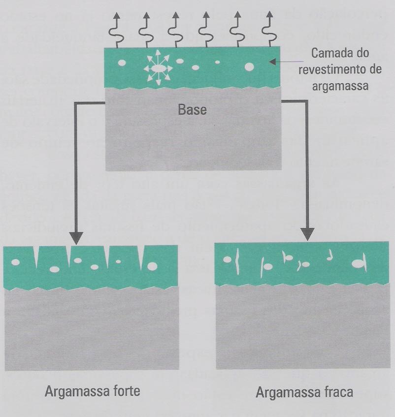 cimento, estão mais susceptíveis ao surgimento de fissuras durante o processo de secagem, como possíveis descolamentos já no estado endurecido.