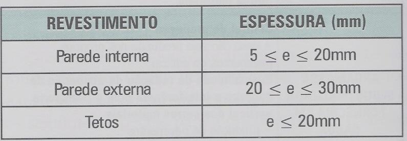 Tabela 4 Espessuras admissíveis para o revestimento (Baía e Sabbatini, 2000) Também devem ser observadas as espessuras mínimas em pontos considerados críticos do revestimento para que não haja