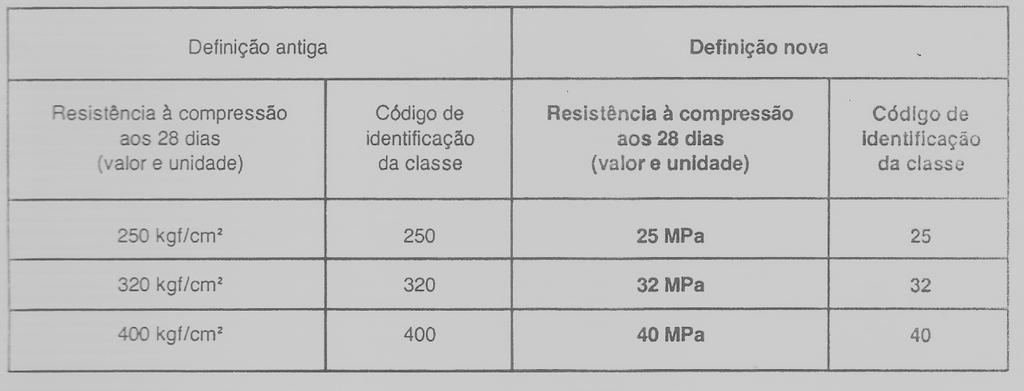 ou seja, em código. No Brasil, existem três classes de cimento e o Quadro 3 nos mostra como elas são definidas e codificadas.