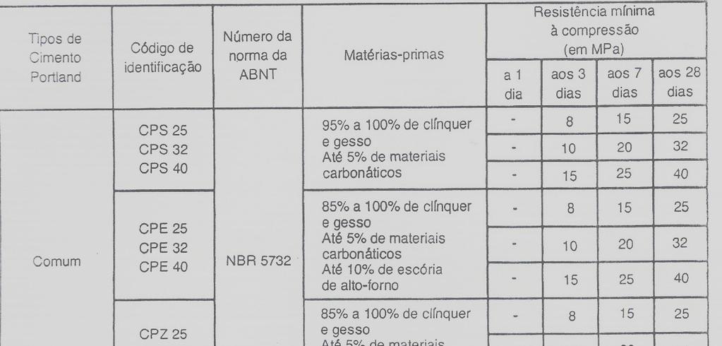 Quadro 4 Cimentos Normalizados ABNT (ABCP,