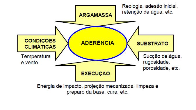 3.6.1.3.2 Aderência química A aderência química é possível pelo uso de aditivos com função adesiva que servem para otimizar as propriedades de aderência das argamassas à base.