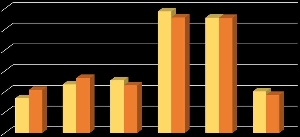 Gráfico 2 Distribuição da população segundo a faixa etária - Distrito Federal e Periferia Metropolitana de Brasília - 2010 30,0 29,3 27,9 27,8 27,7 25,0 20,0 15,0 10,0 8,4 10,4 11,7 13,3 12,7 11,5