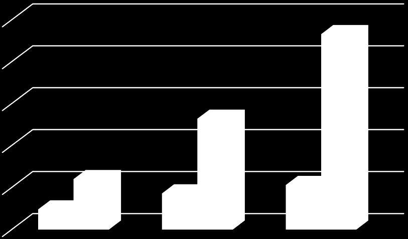 Gráfico 9 - Taxa de analfabetismo das populações negra, não negra e indígena de 15 anos ou mais Distrito Federal e Brasil - 2010 25,0 23,3 20,0 15,0 13,2 10,0 5,0 2,4 6,0 4,3 5,3 0,0 Não negros