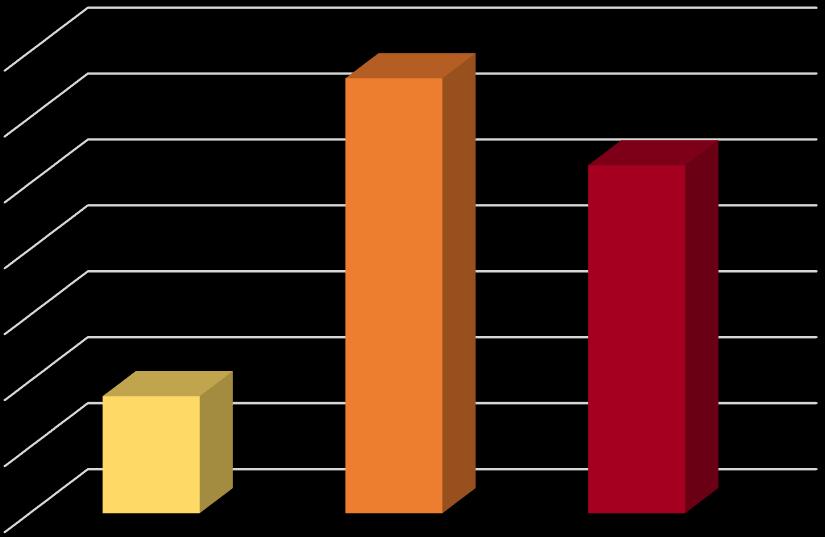 Gráfico 9 - Percentual das populações que recebem benefícios do Programa Bolsa Família, segundo a raça/cor - Distrito Federal 2013 16,00 14,00 12,00 15,2 12,6 10,00 8,00 5,5 6,00 4,00 2,00 Não Negra