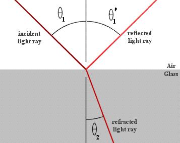 Reflexão e Refração 1 = 0 1 1 = c v 1 2 = c v 2 Reflexão: consiste na mudança de direção de propagação de luz.
