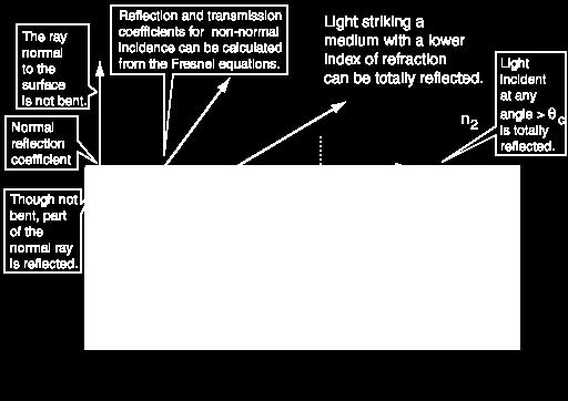 Reflexão Interna Total Quando não existe o raio refratado, ocorre o fenômeno de