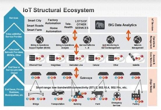 Arquitetura - IoT U$ 4 a