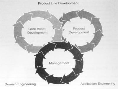 Atividades essenciais de uma LP Atividades essenciais da construção de uma linha de produtos: Desenvolvimento do núcleo de artefatos (engenharia