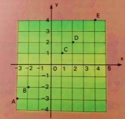 30. São dados os pontos A, B, C, D e E. Escreva as coordenadas desses pontos. 31. Marque no plano cartesiano os pontos de coordenadas (- 2; - 1), (0; 0), (2; 1) e (4; 2). 32.