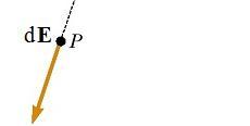 Pode-se então, calcular o campo gerado por cada um destes dq's no ponto P separadamente, e na sequência se aplica
