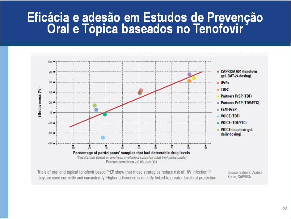 Anotações para Palestrante: Como pode ser visto no gráfico, quando havia um alto nível de medicamento de PrEP no sangue, (por exemplo, para o estudo de PrEP Partners), a eficácia foi alta.