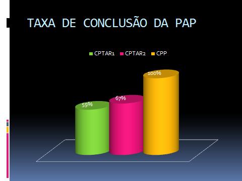 Gráfico 3: Taxa de conclusão comparada dos cursos profissionais Gráfico 4: Taxa de Conclusão da Prova de Aptidão