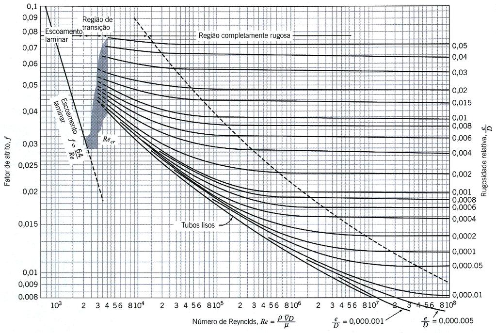de atrito para escoamento completamente desenvolvido em