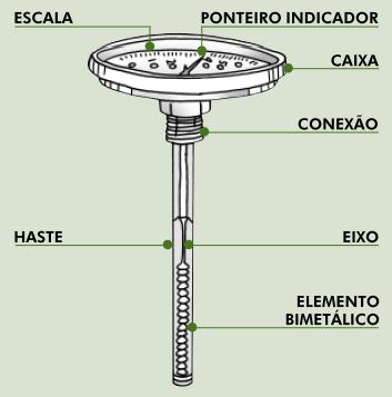 Medição de