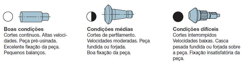 CONDIÇÕES DE USINAGEM No torneamento quando: -Comprimento em balanço é < 2Φ é