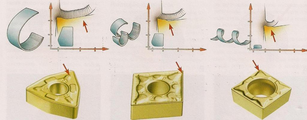 Formação do cavaco Uma pastilha para acabamento, que trabalha principalmente com seu raio de ponta terá a geometria