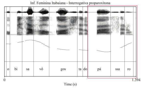 FALTOU IMAGEM (a) (b) (c) (d) Figura 3 (a) Forma de onda, espectrograma e curva de F 0 da sentença interrogativa total o bisavô gosta do pássaro?, pelo informante masculino de Aracaju.