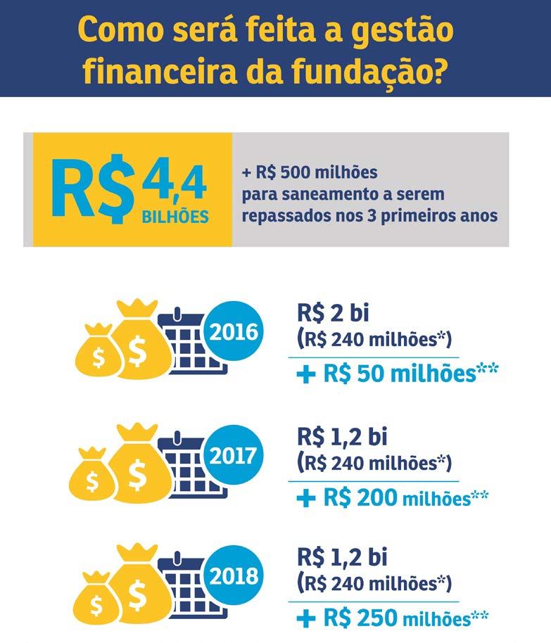 FUNDAÇÃO A Fundação de direito privado será responsável pelos programas de recuperação social, ambiental e