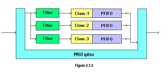 Classes PRIO são associadas a FIFO Cria automaticamente 3 classes denominadas: 1:1, 1:2 e 1:3