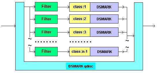 DSMARK A disciplina DSMARK é utilizado para