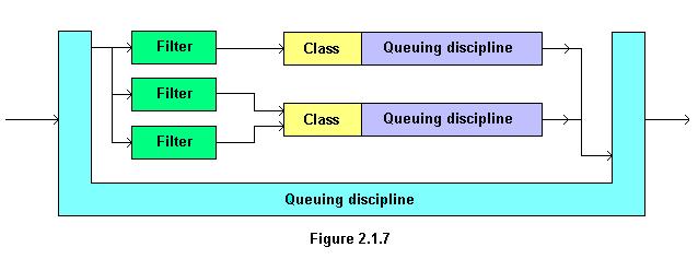 Exemplo A Qdisc principal é obrigatória.