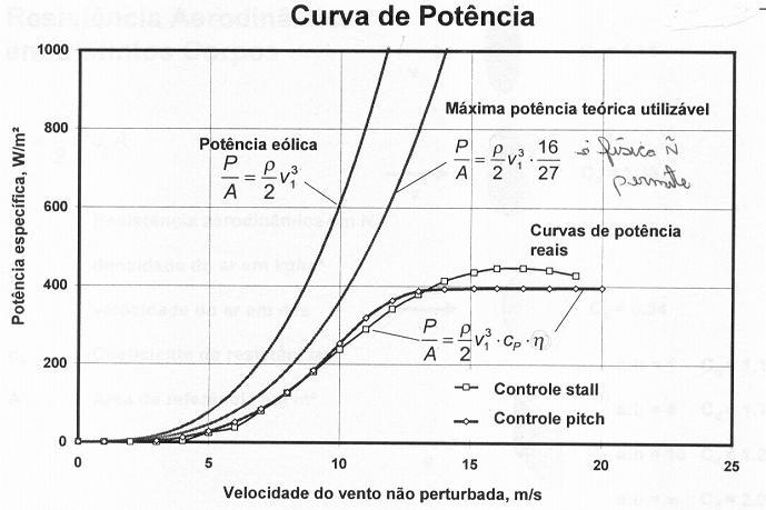 Curva de potência de