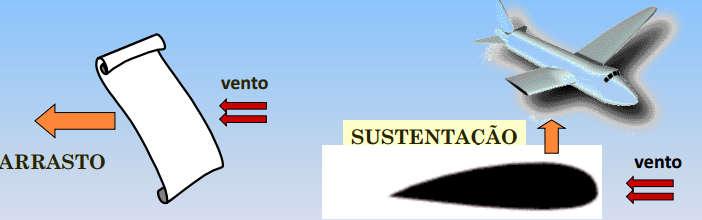 Turbinas Eólicas FORÇAS AERODINÂMICAS: Arrasto : força na