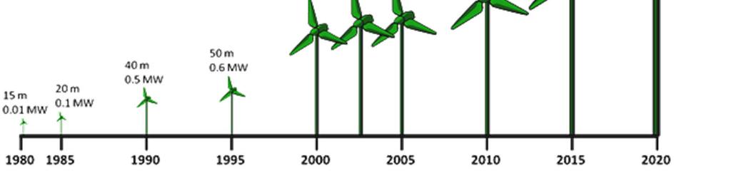 directamente proporcional à área