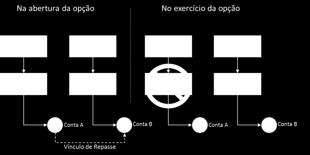 atribuída no exercício, seguindo os critérios do sistema de negociação. Segundo caso A posição de opção é aberta num PNP (PNP A) que a repassa a outro PNP (PNP B).