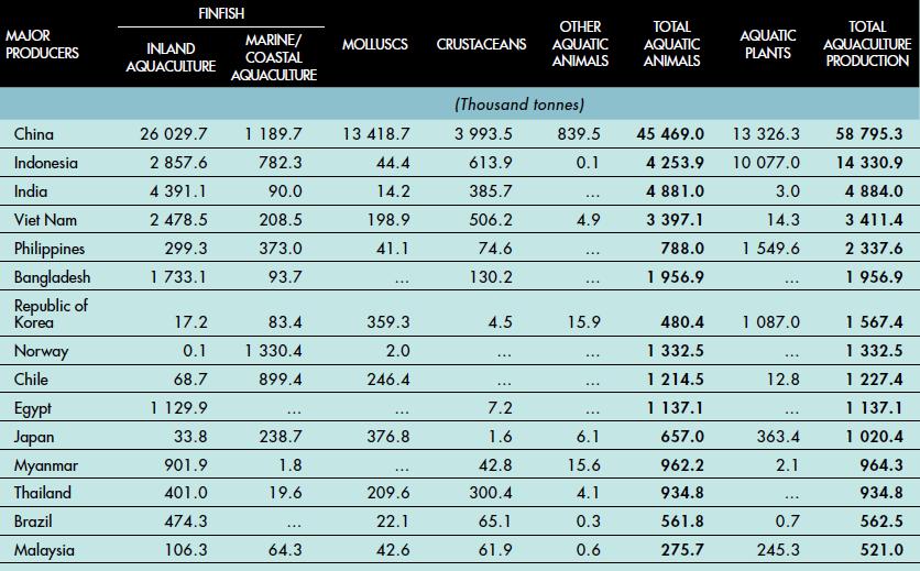 O crescimento da oferta mundial de pescado para consumo humano ultrapassou o crescimento populacional nas últimas cinco décadas e aumentou anualmente 3,2% de 1961 a 2013.