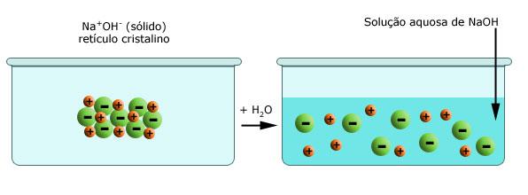 A Figura 2 ilustra a dissociação dos íons Na + e OH - em solução aquosa. Sala de Leitura Figura 2: Desenho esquemático dos íons Na + e OH - no estado sólido e em solução aquosa.