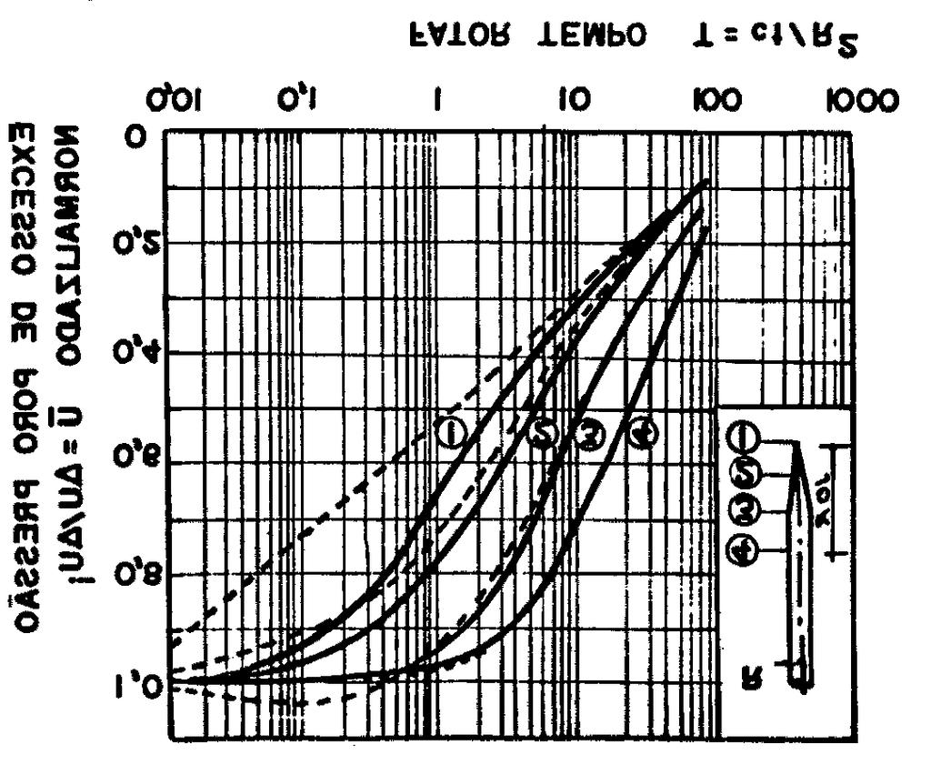 382 FIGURA 7.4: Curvas Teóricas de Dissipação de Poropressão da Sonda Piezométrica (Baligh & Levadoux, 1986) FIGURA 7.