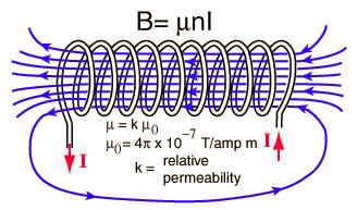 1. Defnção de ndutânca de uma bobna qualquer com N espras, conduzndo uma corrente L = NΦ onde Φ é o fluxo magnétco que atravessa cada espra da bobna. Undade no S.I. [L] = [Φ]/[] = Wb/A = Henry (H) 2.