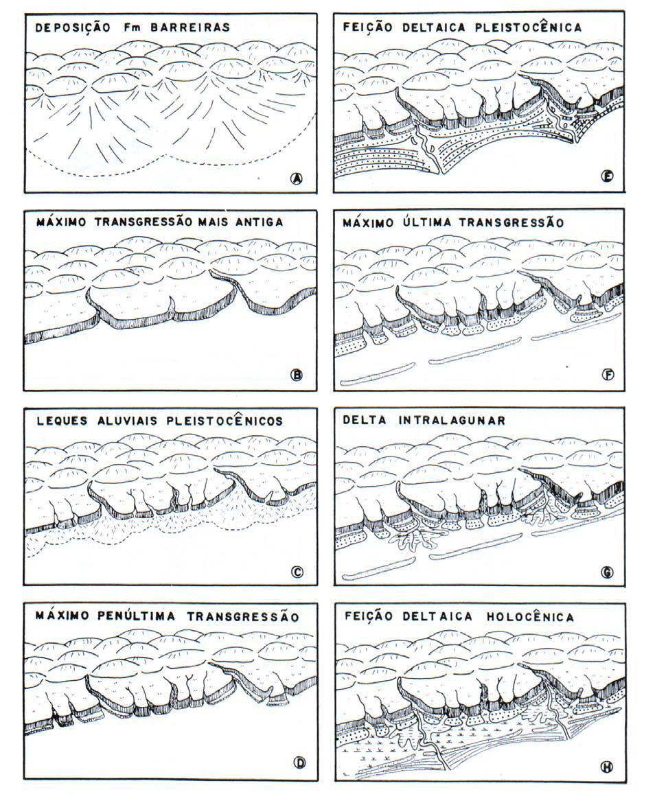 7 Figura 2. Esquema evolutivo da sedimentação quaternária nas feições deltaicas da costa leste brasileira. (Dominguez et al., 1981) 3.3. Variações do Nível do Mar.