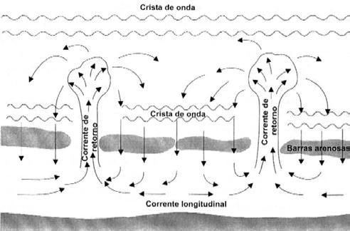 22 Figura 8. Esquema demonstrativo de transporte litorâneo e corrente de retorno induzido por ondas. Fonte:Pereira 2007 3.9. Regra de Bruun.