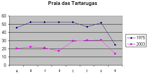 56 Figura 24. Representação do comprimento das secções da praia nos anos de 1975 e 2003.