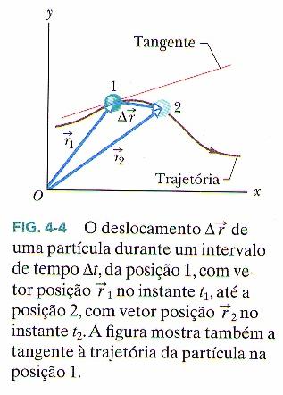 A figura 4-4 mostra a trajetória de uma partícula que se move no plano xy. Quando a partícula se desloca para a direita ao longo da curva, o vetor posição gira para a direita.