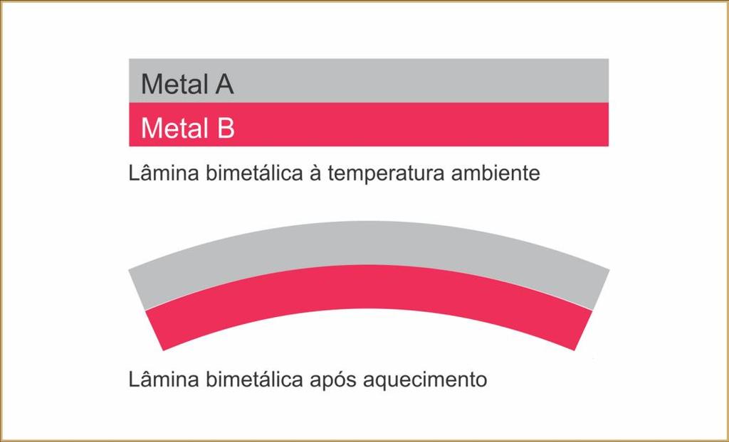 Laminas Bimetálicas Utiliza de metais com diferentes coeficientes de dilatação; É