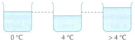 Comportamento Anômalo da água Quando é aquecida, entre os intervalos de 0 e 4º C, ela sofre contração e depois começa a