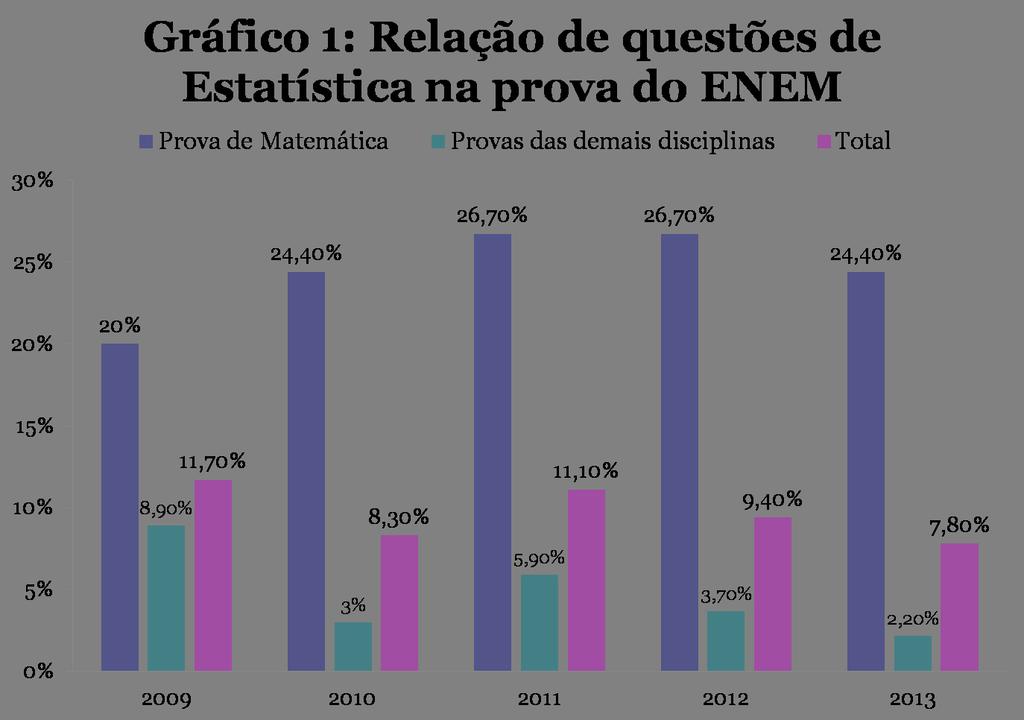 traz um percentual médio de 24,44%, ou seja, pode-se dizer que de cada quatro questões desta área uma tem abordado temas da Estatística básica.