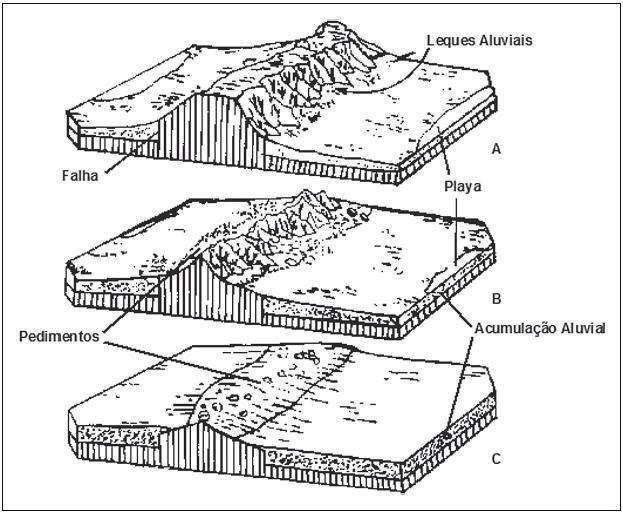 29 A permanência das condições de aridez por período de tempo muito longo favoreceria a coalescência desses pedimentos e a formação de ampla superfície aplainada, denominada pediplano.