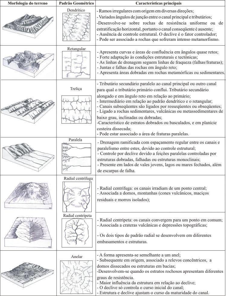 45 drenagem podem ser dendrítico, em treliça, retangular, paralelo, radial e anelar (figura 14). Figura 14. Padrões de drenagem básicos.