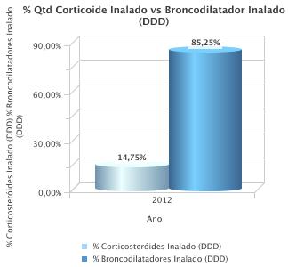 AINE s, Broncodiladores vs CE % Ibuprofeno vs AINEs (DDD) 35,36% %