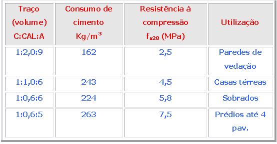 argamassa Tipos