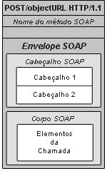 As exceções SOAP podem ocorrer em vários estágios do processamento de requisições de um web service.