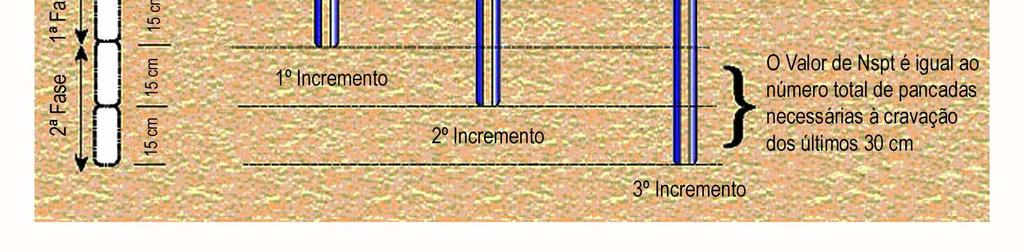 5m, ensaios normalizados SPT, de penetração dinâmica, de acordo com a norma EN ISO 22476-3:2005 Standard Penetration Test.