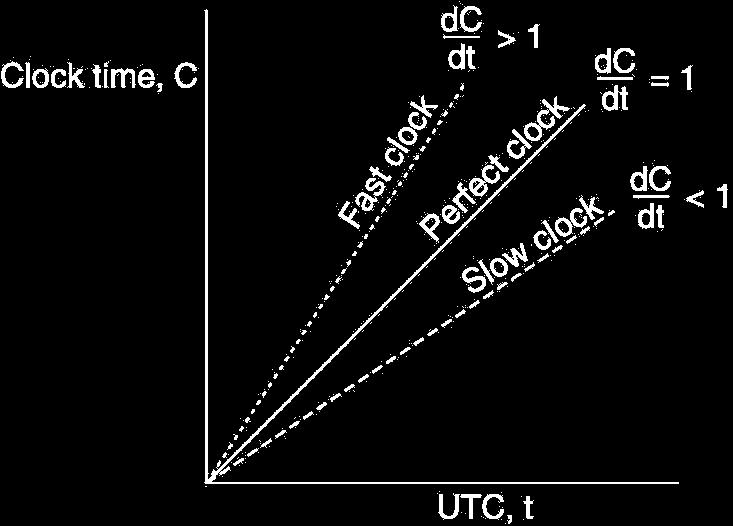 Exemplo de Clock Drift dc/dt = derivada do